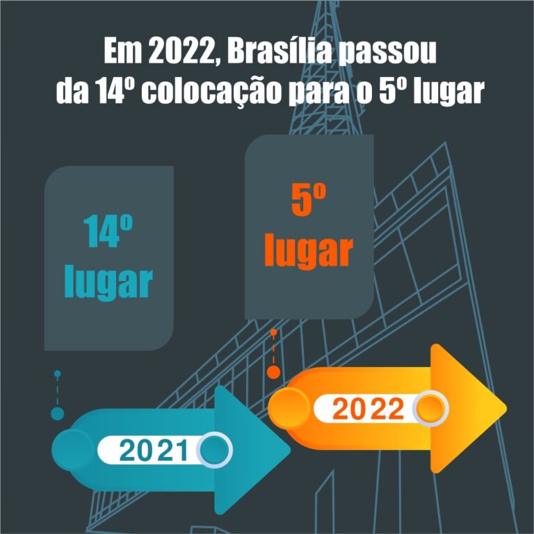 DF é uma das 5 melhores regiões do Brasil para abrir e manter negócios