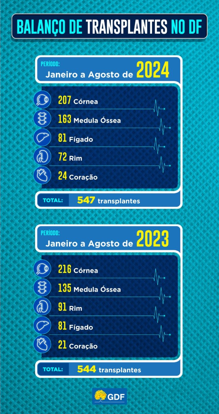 DF registrou 547 transplantes de órgãos e tecidos nos oito primeiros meses de 2024